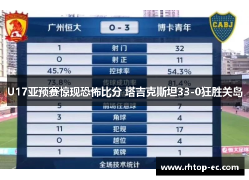U17亚预赛惊现恐怖比分 塔吉克斯坦33-0狂胜关岛